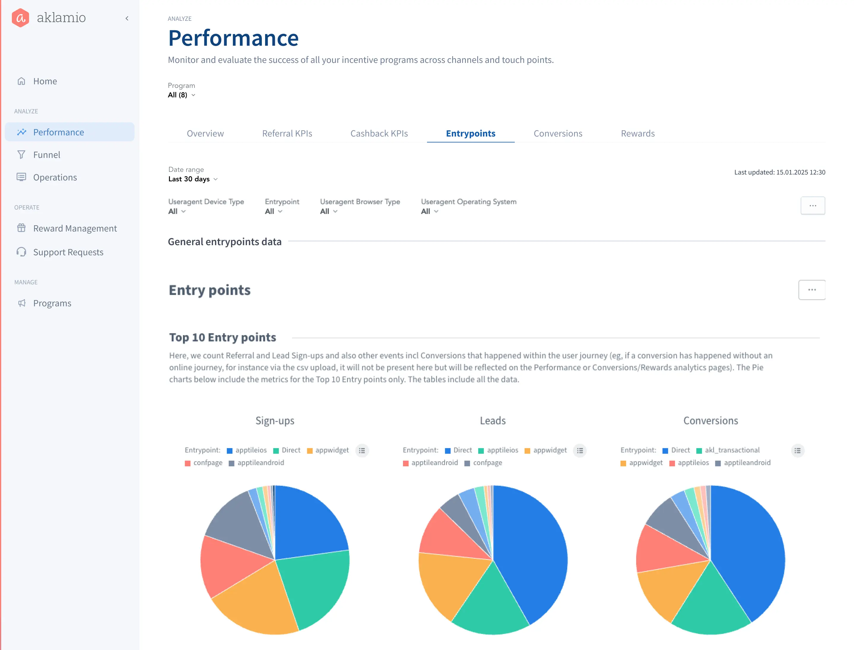 Real-time analytics dashboard showing entry-point performance across programs