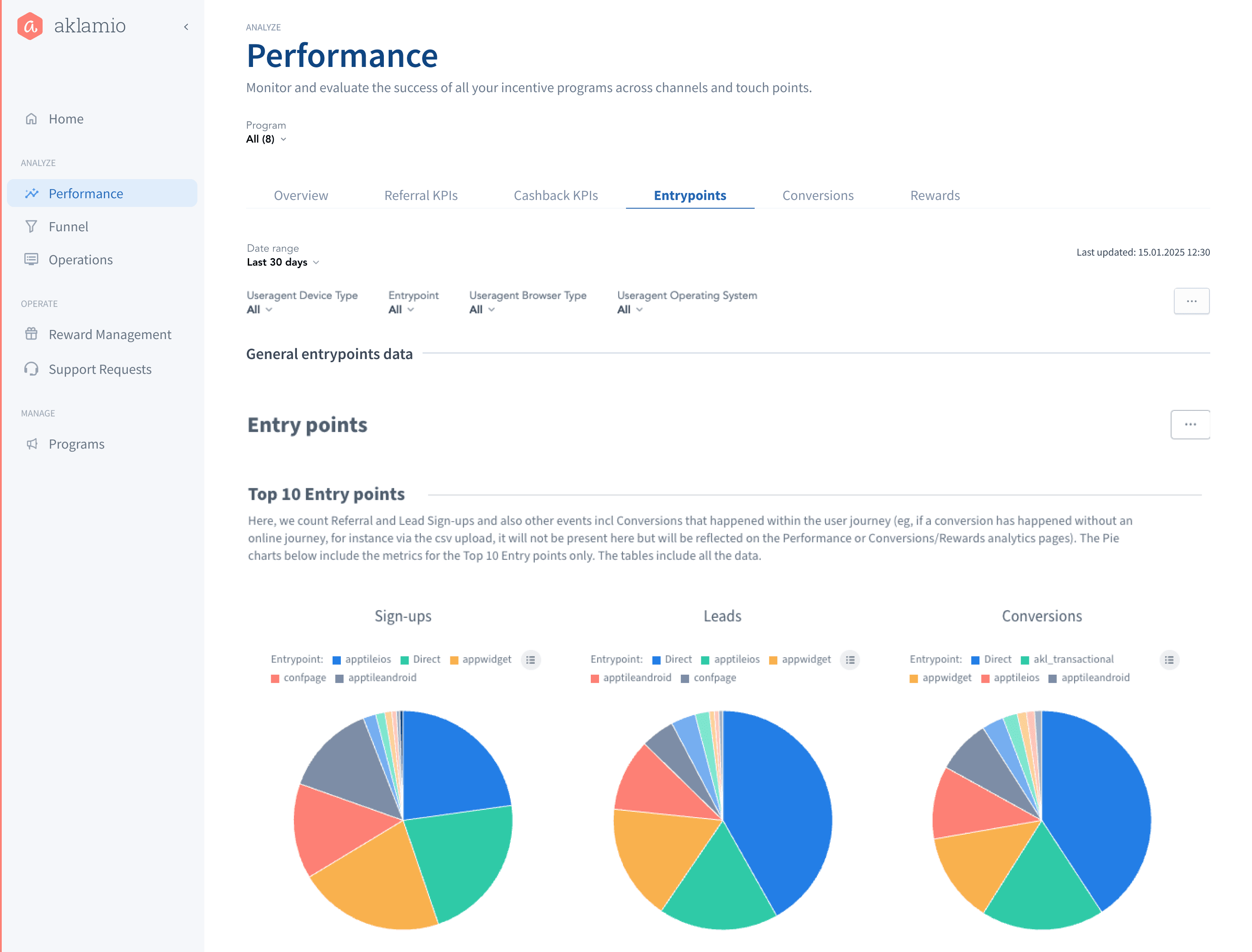 Real-time analytics dashboard showing entry-point performance across programs